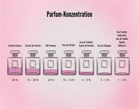 parfum bestandteile